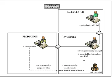 Gambar 5.9. Model Aliran Informasi Usulan Penerimaan Produk Jadi  