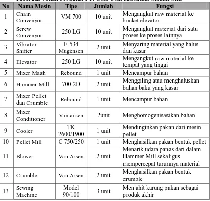 Tabel 2.2. Mesin Produksi PT. Gold Coin Indonesia-Medan Mill Nama Mesin Tipe Jumlah Fungsi 
