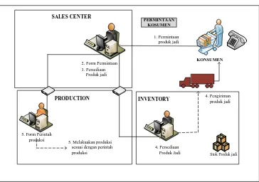 Gambar 5.7. Model Aliran Informasi Usulan Permintaan Konsumen 