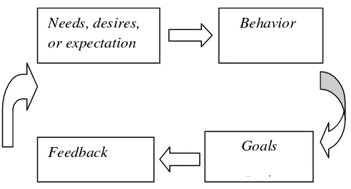 Gambar 1. Proses Motivasi Dasar                                                 Sumber: Hamzah B.Uno (2007: 3) 