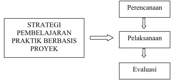 Gambar 2. Strategi pembelajaran praktik berbasis proyek                      Sumber: Made Wena (2009: 109) 