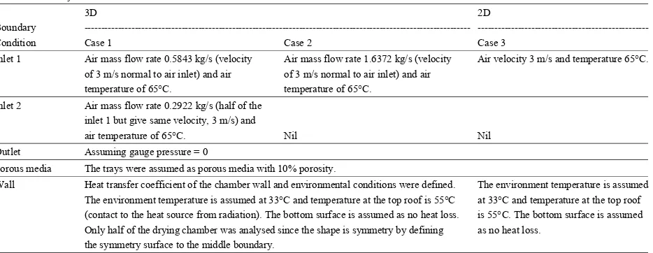 Table 1: Boundary condition for each case