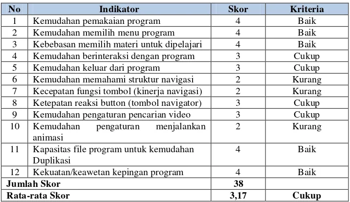 Tabel 8. Data Hasil Penilaian Ahli Media Tahap I terhadap Aspek Pemrograman 