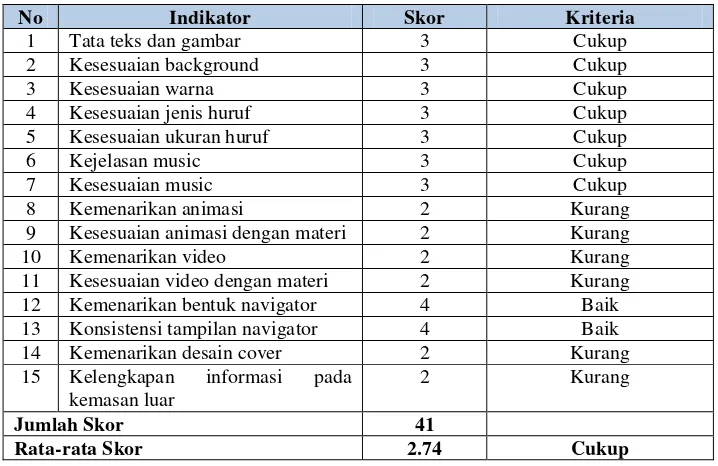 Tabel 7. Data Hasil Penilaian Aspek Tampilan Tahap I oleh Ahli Media 