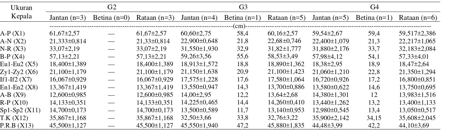 Tabel 3. Rataan dan Simpangan Baku Ukuran-ukuran Kepala pada Kuda Peranakan Thoroughbred (G2, G3, G4) 