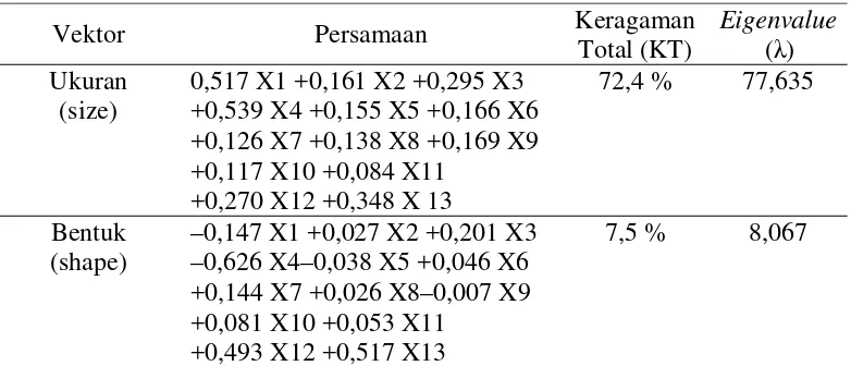 Tabel 7. Persamaan Ukuran (Size) dan Bentuk (Shape) berikut Keragaman Total (KT) dan Eigenvalue (λ) dari Peubah-Peubah Kepala Kuda yang Diamati 
