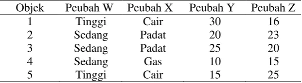 Tabel 1.  Data contoh 