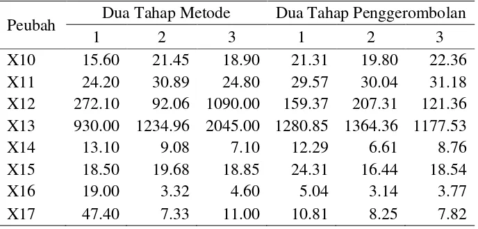 Tabel 6.  Karakteristik gerombol hasil penggerombolan dengan kedua metode berdasarkan peubah numerik dilihat dengan rataan 