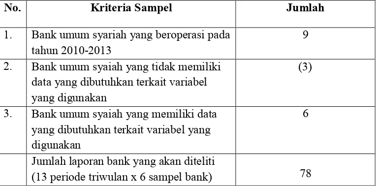 Tabel 3.1.  Kriteria Sampel Penelitian 