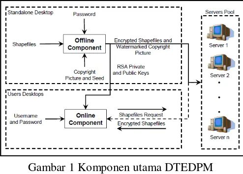 Gambar 1 Komponen utama DTEDPM 