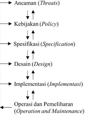Gambar 5 Security life cycle (Bishop 2003) 