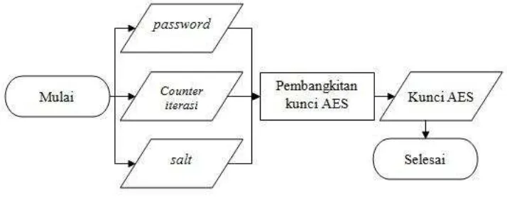 Gambar 9 Diagram proses pembangkitan kunci AES 