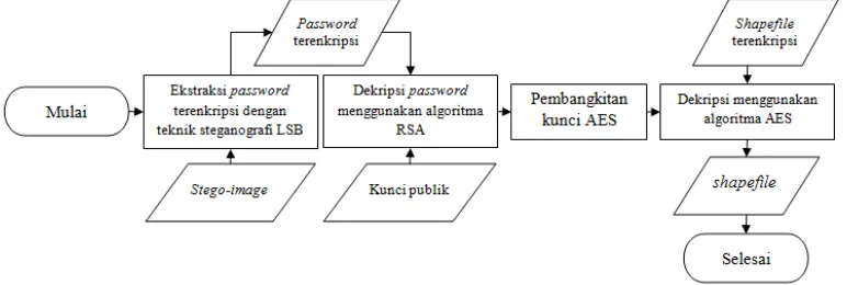 Gambar 14 Tampilan halaman fungsi perlindungan shapefile dan password 