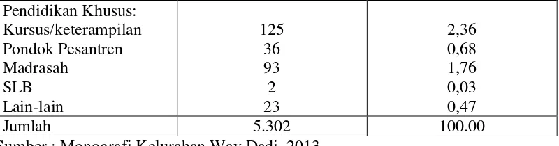 Tabel 3. Jumlah penduduk menurut mata pencaharian di Kelurahan Way Dadi 