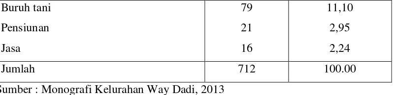 Tabel 4. Jumlah penduduk menurut agama di Kelurahan Way Dadi 