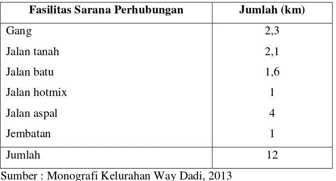 Tabel 12. Sarana Transportasi di Kelurahan Way Dadi 