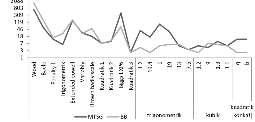 Gambar 6  Jumlah iterasi untuk metode MTSG dan BB 