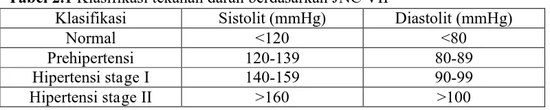 Tabel 2.1 Klasifikasi tekanan darah berdasarkan JNC VII Klasifikasi Sistolit (mmHg) 