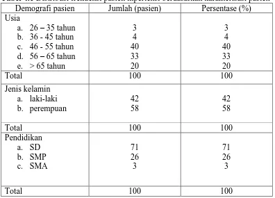 Tabel 4.1 Distribusi frekuensi pasien hipertensi berdasarkan karakterisasi pasien Demografi pasien Jumlah (pasien) Persentase (%) 