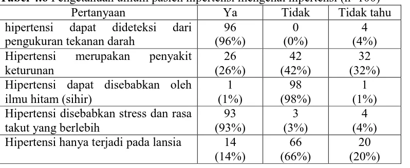 Tabel 4.6 Pengetahuan umum pasien hipertensi mengenai hipertensi (n=100) Pertanyaan Ya Tidak Tidak tahu 