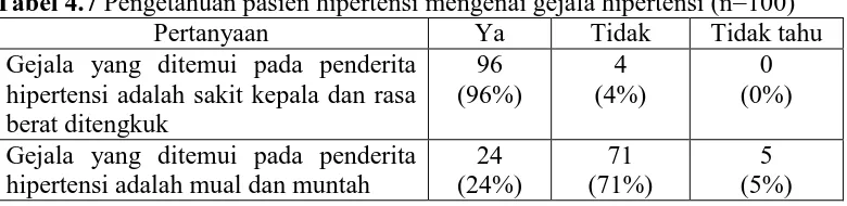 Tabel 4.7 Pengetahuan pasien hipertensi mengenai gejala hipertensi (n=100) Pertanyaan Ya Tidak Tidak tahu 