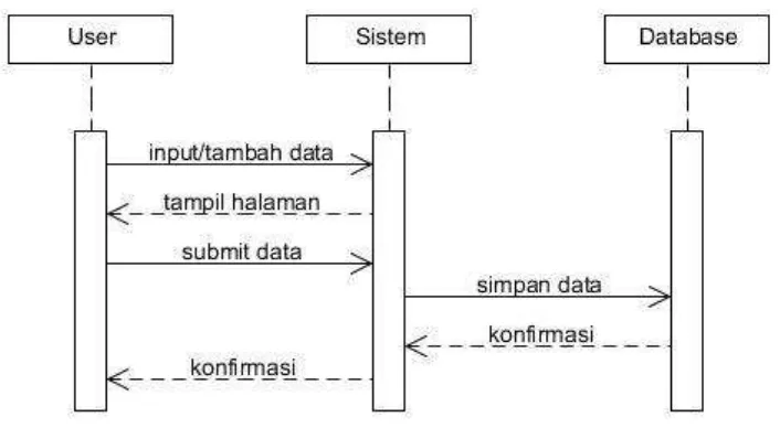 Gambar 3.7 Sequence Diagram Input Data 