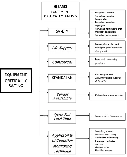 Gambar 1. Struktur Hirarki Equipment Critically Rating (Tingkat Kekritisan 