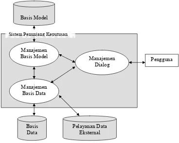 Gambar 2. Struktur Dasar Sistem Penunjang Keputusan (Kroenke, 1989)