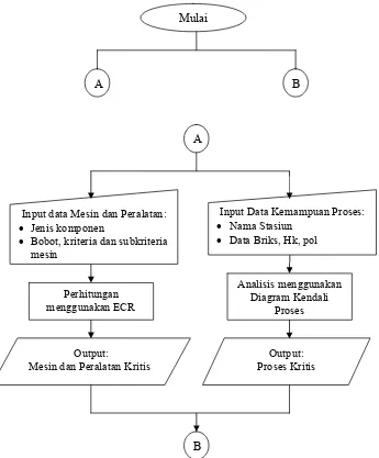 Gambar 10. Diagram alir deskriptif model SWEETCON.PROSION 