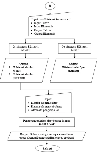 Gambar 10. Diagram alir deskriptif model SWEETCON.PROSION (Lanjutan) 