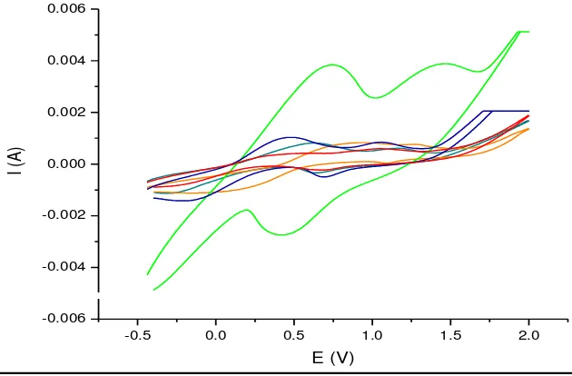 Gambar 4  Voltamogram siklik elektroda GOD/EPKT pada pengaruh  pH bufer asetat konsentrasi 0.1 M dengan laju pemayaran 100 mVs-1, potensial 5 V, Initial E -500 mV, final E -500 mV, upper E 2000 mV dan lower E -500 mV