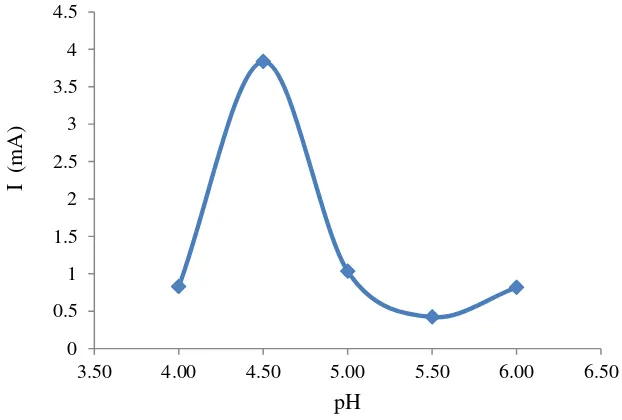 Gambar 5  Pengaruh pH terhadap kinerja elektroda GOD/EPKT dalam glukosa  konsentrasi 0.25 M 