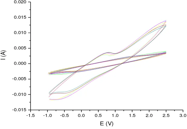 Gambar 9  Voltamogram siklik elektroda GOD/EPKT pada pengaruh  konsentrasi glukosa.       0.2 mM,       0.4 mM,       0.6 mM,       0.8 mM,       1.0 mM,       1.2 mM,        1.4 mM,        1.6 mM,       1.8 mM,        2.0 mM,       4.0 mM,       6.0 mM,        8.0 mM 