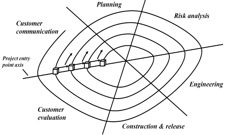 Gambar 1  Model pengembangan spiral (Pressman 2001) 