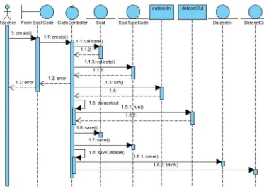 Gambar 3  Sequence diagram pembuatan tipe soal Code