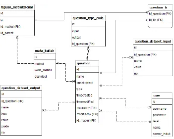 Gambar 4  Database diagram prototype 1 