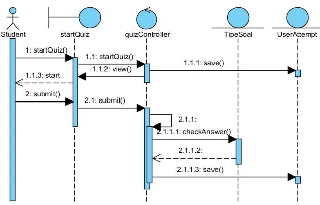 Gambar 7  Sequence diagram memulai dan menjawab kuis 