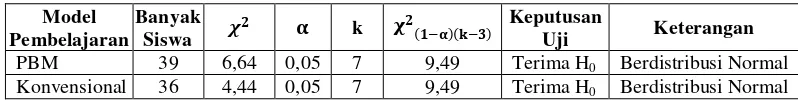 Tabel 3.3 Hasil Uji Normalitas Data Gain Nilai Kemampuan Representasi  Matematis Siswa 