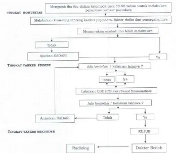 Gambar 2.5. Diagram Alur Untuk Diagnosis Dini Kanker Payudara Sumber Keputusan Menteri Kesehatan RI, 2010
