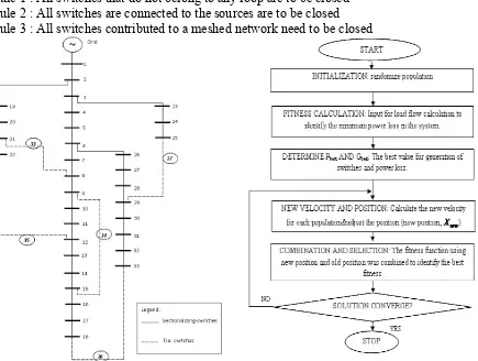 Fig. 1. 33-bus radial distribution system                  Fig. 2. Flowchart of EPSO implementation 