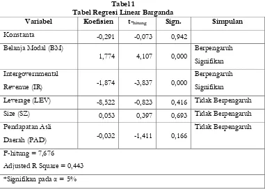 Tabel Regresi Linear BargandaTabel 1   