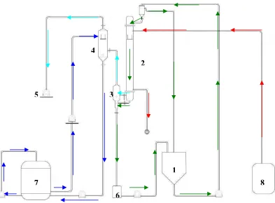 Gambar 2. Gambar skematik evaporator dan aliran bahan (BPPT) 