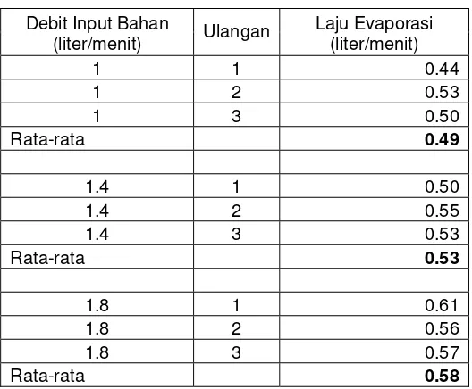 Tabel 6. Nilai laju evaporasi 