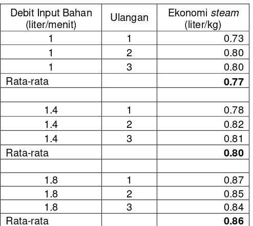 Tabel 7. Nilai ekonomi steam 
