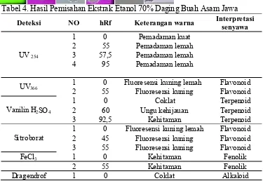 Tabel 4. Hasil Pemisahan Ekstrak Etanol 70% Daging Buah Asam Jawa Interpretasi 