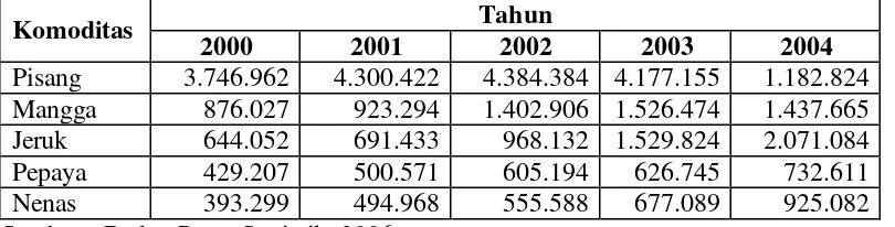 Tabel 1. Perkembangan Ekspor Buah-Buahan Indonesia Tahun 2002-2004 