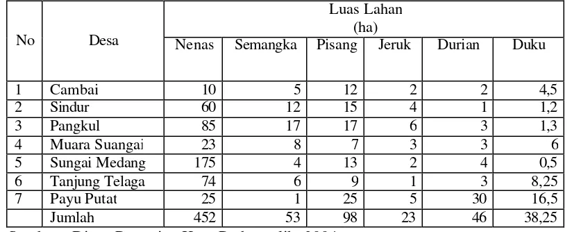 Tabel 6. Luas Lahan Tanaman Buah-Buahan di Kecamatan Cambai  