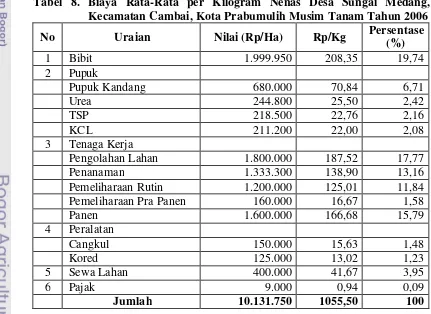 Tabel 8. Biaya Rata-Rata per Kilogram Nenas Desa Sungai Medang, 