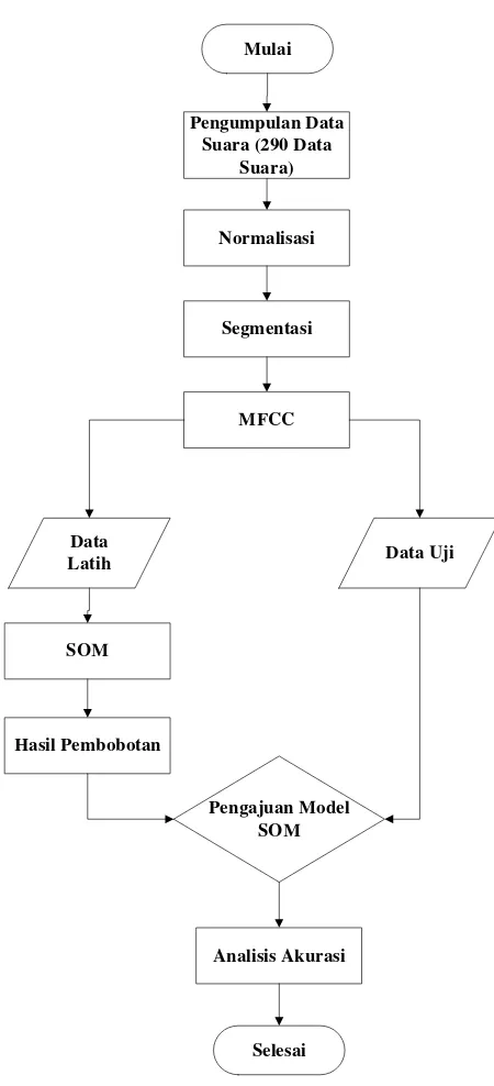 Gambar 1 Diagram alur penelitian proses transkripsi suara ke teks 