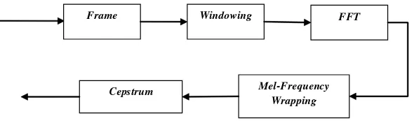 Gambar 3 Alur blok diagram MFCC 